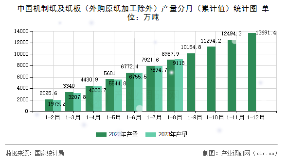 中國機制紙及紙板（外購原紙加工除外）產(chǎn)量分月（累計值）統(tǒng)計圖