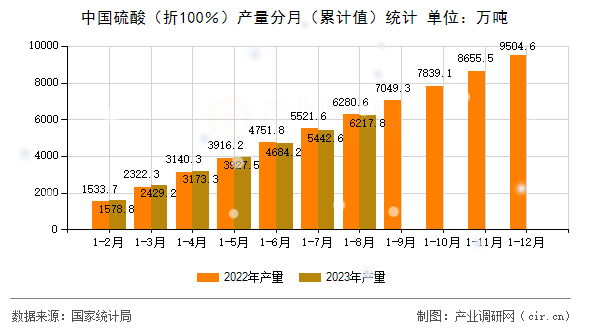 中國硫酸（折100％）產(chǎn)量分月（累計(jì)值）統(tǒng)計(jì)