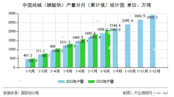 中國(guó)純堿（碳酸鈉）產(chǎn)量分月（累計(jì)值）統(tǒng)計(jì)圖