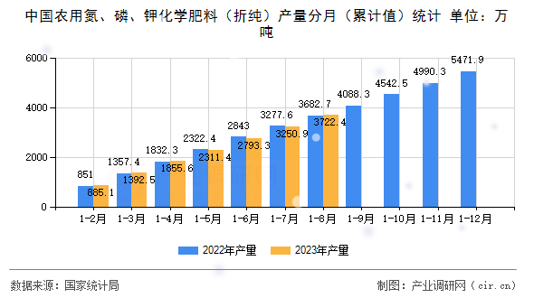 中國農(nóng)用氮、磷、鉀化學(xué)肥料（折純）產(chǎn)量分月（累計(jì)值）統(tǒng)計(jì)