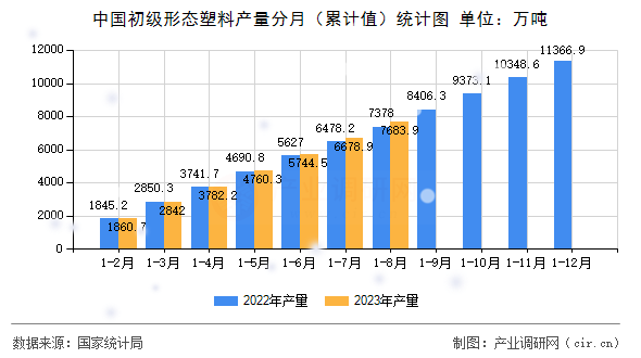 中國初級形態(tài)塑料產(chǎn)量分月（累計(jì)值）統(tǒng)計(jì)圖