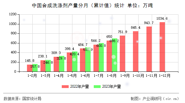 中國合成洗滌劑產(chǎn)量分月（累計值）統(tǒng)計