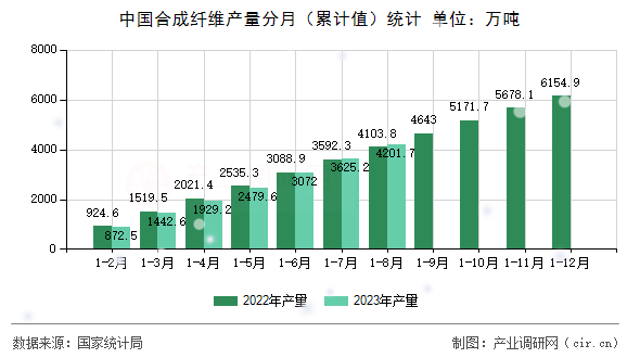 中國合成纖維產(chǎn)量分月（累計值）統(tǒng)計