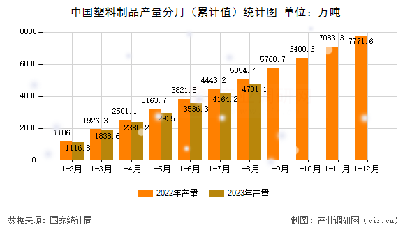 中國塑料制品產(chǎn)量分月（累計(jì)值）統(tǒng)計(jì)圖