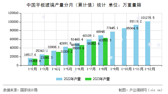 中國平板玻璃產(chǎn)量分月（累計值）統(tǒng)計
