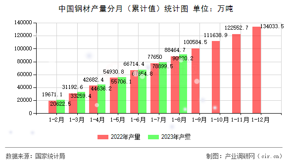 中國鋼材產(chǎn)量分月（累計(jì)值）統(tǒng)計(jì)圖