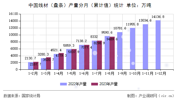 中國線材（盤條）產(chǎn)量分月（累計值）統(tǒng)計