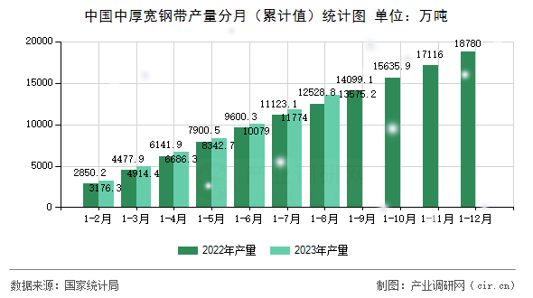 中國中厚寬鋼帶產量分月（累計值）統(tǒng)計圖