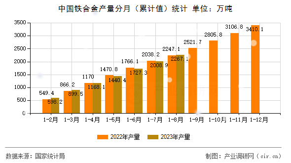 中國鐵合金產(chǎn)量分月（累計(jì)值）統(tǒng)計(jì)