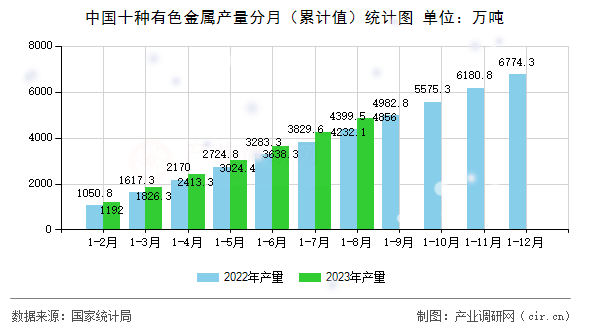 中國(guó)十種有色金屬產(chǎn)量分月（累計(jì)值）統(tǒng)計(jì)圖