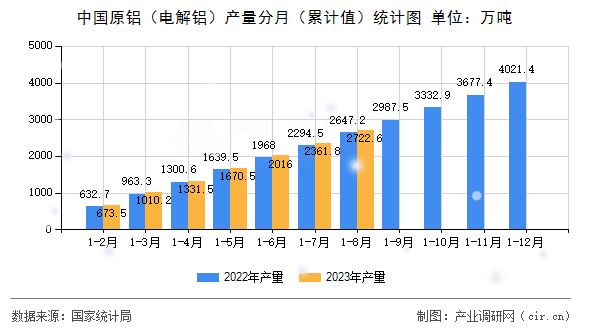 中國原鋁（電解鋁）產(chǎn)量分月（累計值）統(tǒng)計圖