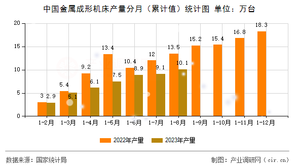 中國(guó)金屬成形機(jī)床產(chǎn)量分月（累計(jì)值）統(tǒng)計(jì)圖