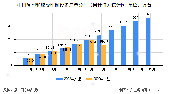 中國復(fù)印和膠版印制設(shè)備產(chǎn)量分月（累計值）統(tǒng)計圖