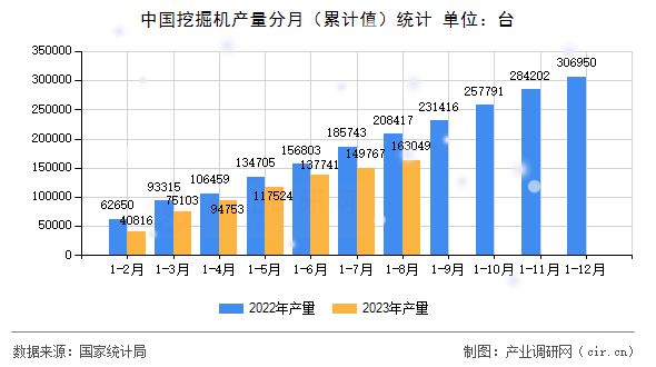 中國(guó)挖掘機(jī)產(chǎn)量分月（累計(jì)值）統(tǒng)計(jì)