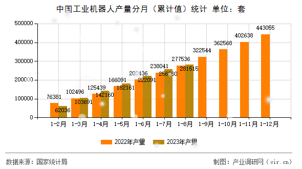 中國工業(yè)機器人產(chǎn)量分月（累計值）統(tǒng)計