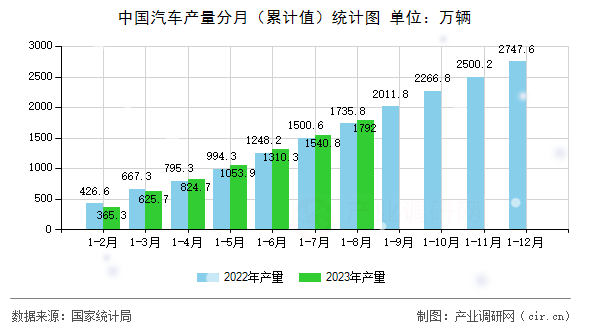 中國(guó)汽車產(chǎn)量分月（累計(jì)值）統(tǒng)計(jì)圖