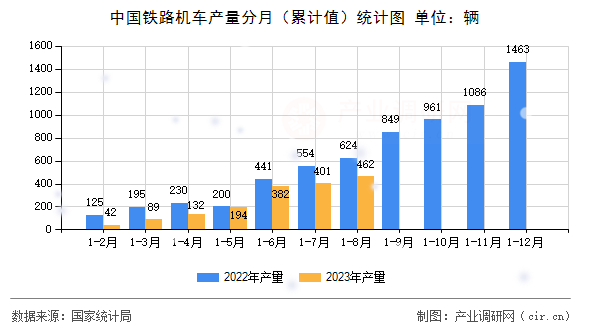 中國鐵路機(jī)車產(chǎn)量分月（累計(jì)值）統(tǒng)計(jì)圖