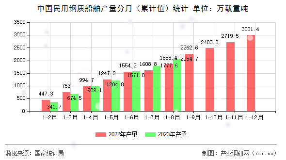 中國民用鋼質(zhì)船舶產(chǎn)量分月（累計值）統(tǒng)計