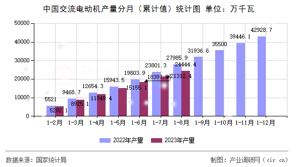 中國(guó)交流電動(dòng)機(jī)產(chǎn)量分月（累計(jì)值）統(tǒng)計(jì)圖