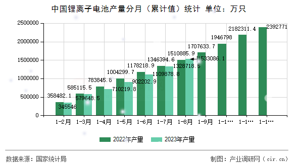 中國鋰離子電池產(chǎn)量分月（累計值）統(tǒng)計