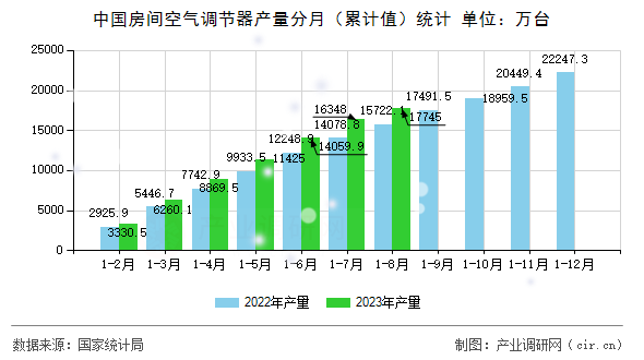 中國房間空氣調(diào)節(jié)器產(chǎn)量分月（累計值）統(tǒng)計
