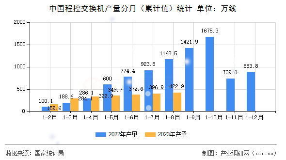 中國程控交換機(jī)產(chǎn)量分月（累計(jì)值）統(tǒng)計(jì)