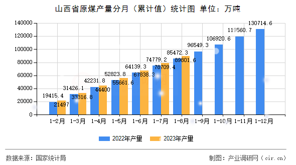 山西省原煤產(chǎn)量分月（累計值）統(tǒng)計圖
