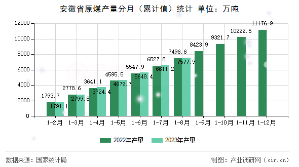 安徽省原煤產(chǎn)量分月（累計值）統(tǒng)計