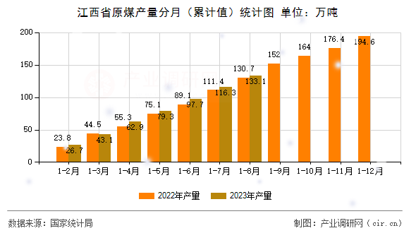 江西省原煤產(chǎn)量分月（累計值）統(tǒng)計圖