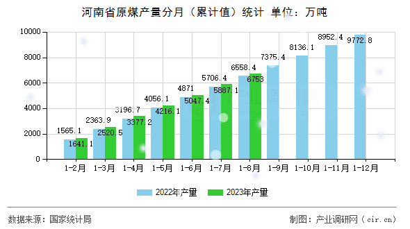 河南省原煤產量分月（累計值）統(tǒng)計