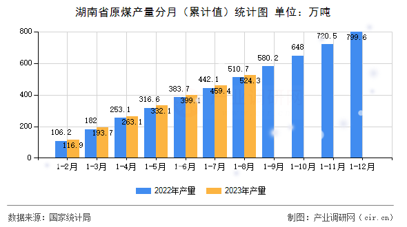 湖南省原煤產(chǎn)量分月（累計值）統(tǒng)計圖