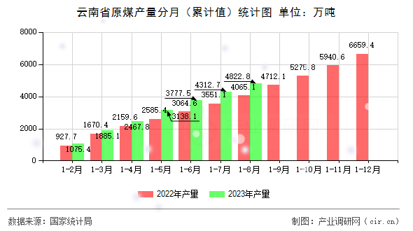 云南省原煤產(chǎn)量分月（累計(jì)值）統(tǒng)計(jì)圖