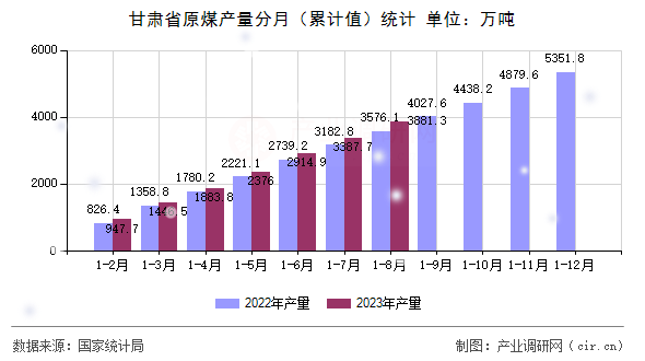 甘肅省原煤產(chǎn)量分月（累計(jì)值）統(tǒng)計(jì)