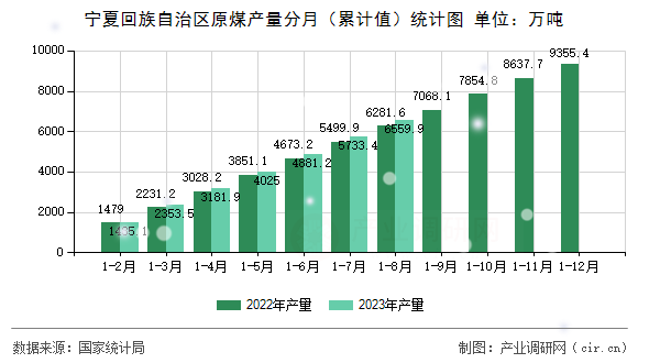 寧夏回族自治區(qū)原煤產(chǎn)量分月（累計(jì)值）統(tǒng)計(jì)圖