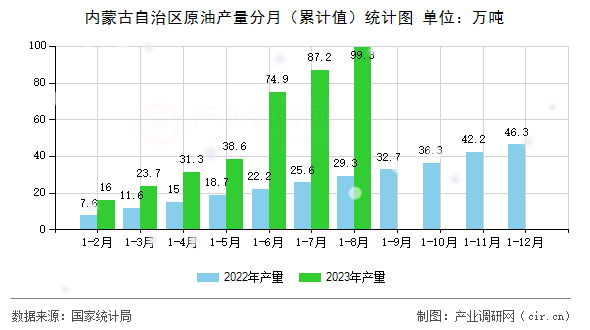 內(nèi)蒙古自治區(qū)原油產(chǎn)量分月（累計值）統(tǒng)計圖