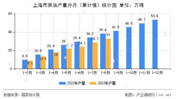 上海市原油產(chǎn)量分月（累計值）統(tǒng)計圖