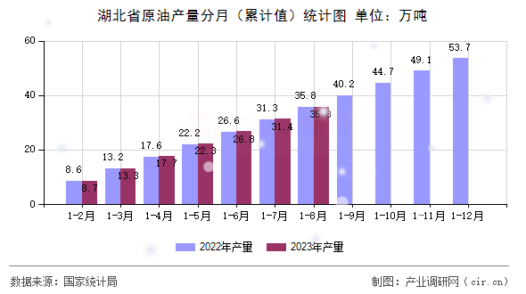 湖北省原油產(chǎn)量分月（累計(jì)值）統(tǒng)計(jì)圖
