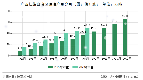 廣西壯族自治區(qū)原油產(chǎn)量分月（累計(jì)值）統(tǒng)計(jì)