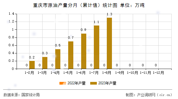 重慶市原油產(chǎn)量分月（累計值）統(tǒng)計圖