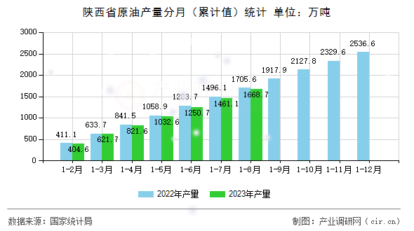 陜西省原油產(chǎn)量分月（累計值）統(tǒng)計