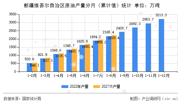 新疆維吾爾自治區(qū)原油產量分月（累計值）統(tǒng)計