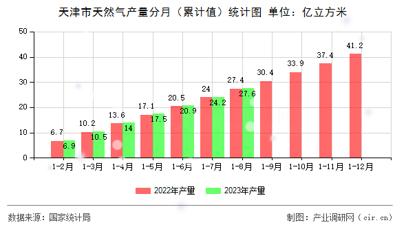 天津市天然氣產(chǎn)量分月（累計值）統(tǒng)計圖