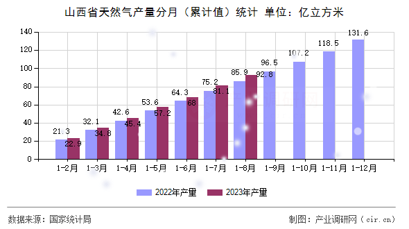 山西省天然氣產(chǎn)量分月（累計(jì)值）統(tǒng)計(jì)