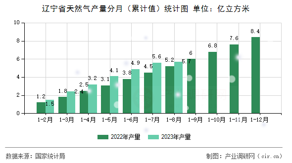 遼寧省天然氣產(chǎn)量分月（累計值）統(tǒng)計圖