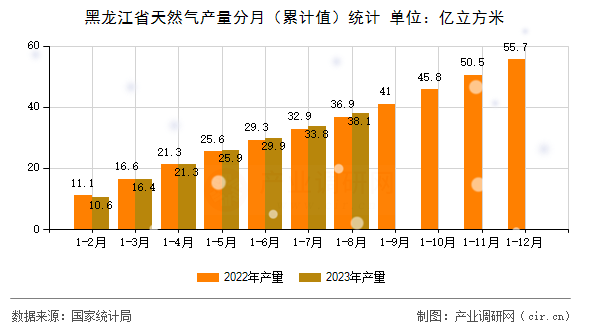 黑龍江省天然氣產(chǎn)量分月（累計(jì)值）統(tǒng)計(jì)