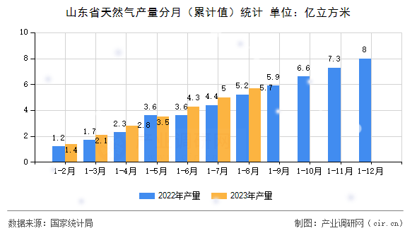 山東省天然氣產(chǎn)量分月（累計值）統(tǒng)計