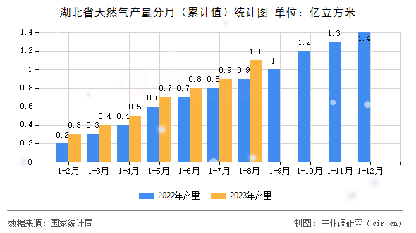 湖北省天然氣產(chǎn)量分月（累計(jì)值）統(tǒng)計(jì)圖