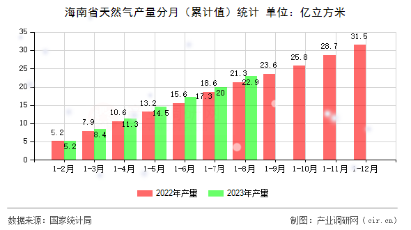 海南省天然氣產量分月（累計值）統(tǒng)計