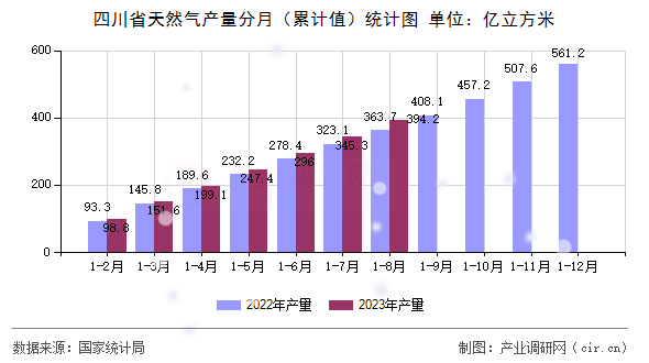 四川省天然氣產(chǎn)量分月（累計(jì)值）統(tǒng)計(jì)圖