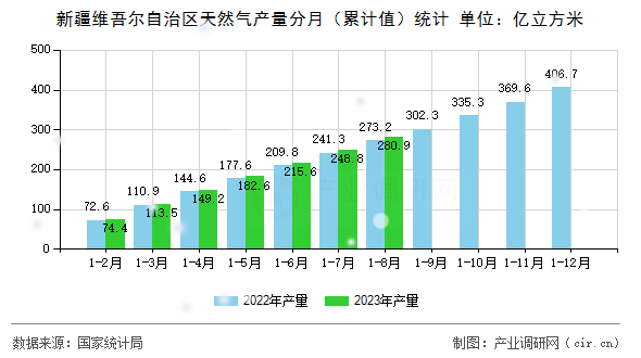 新疆維吾爾自治區(qū)天然氣產(chǎn)量分月（累計(jì)值）統(tǒng)計(jì)